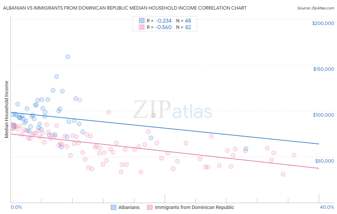 Albanian vs Immigrants from Dominican Republic Median Household Income