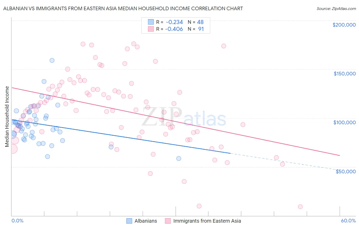 Albanian vs Immigrants from Eastern Asia Median Household Income