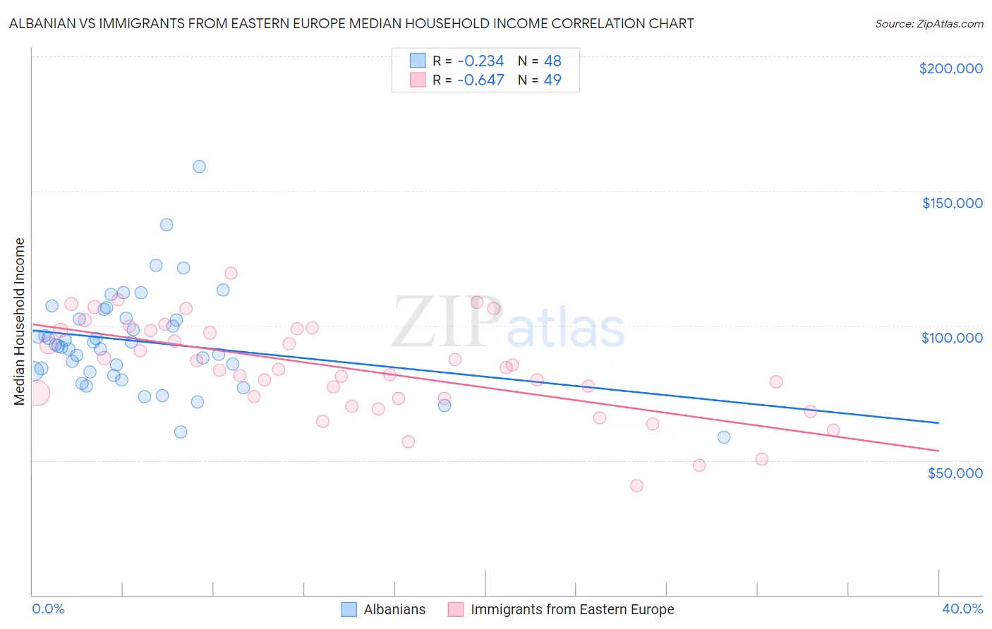 Albanian vs Immigrants from Eastern Europe Median Household Income