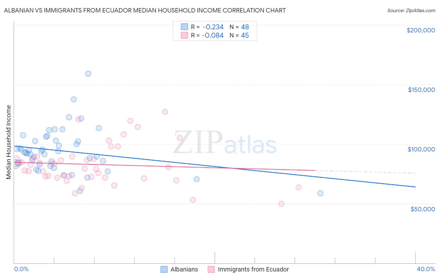 Albanian vs Immigrants from Ecuador Median Household Income