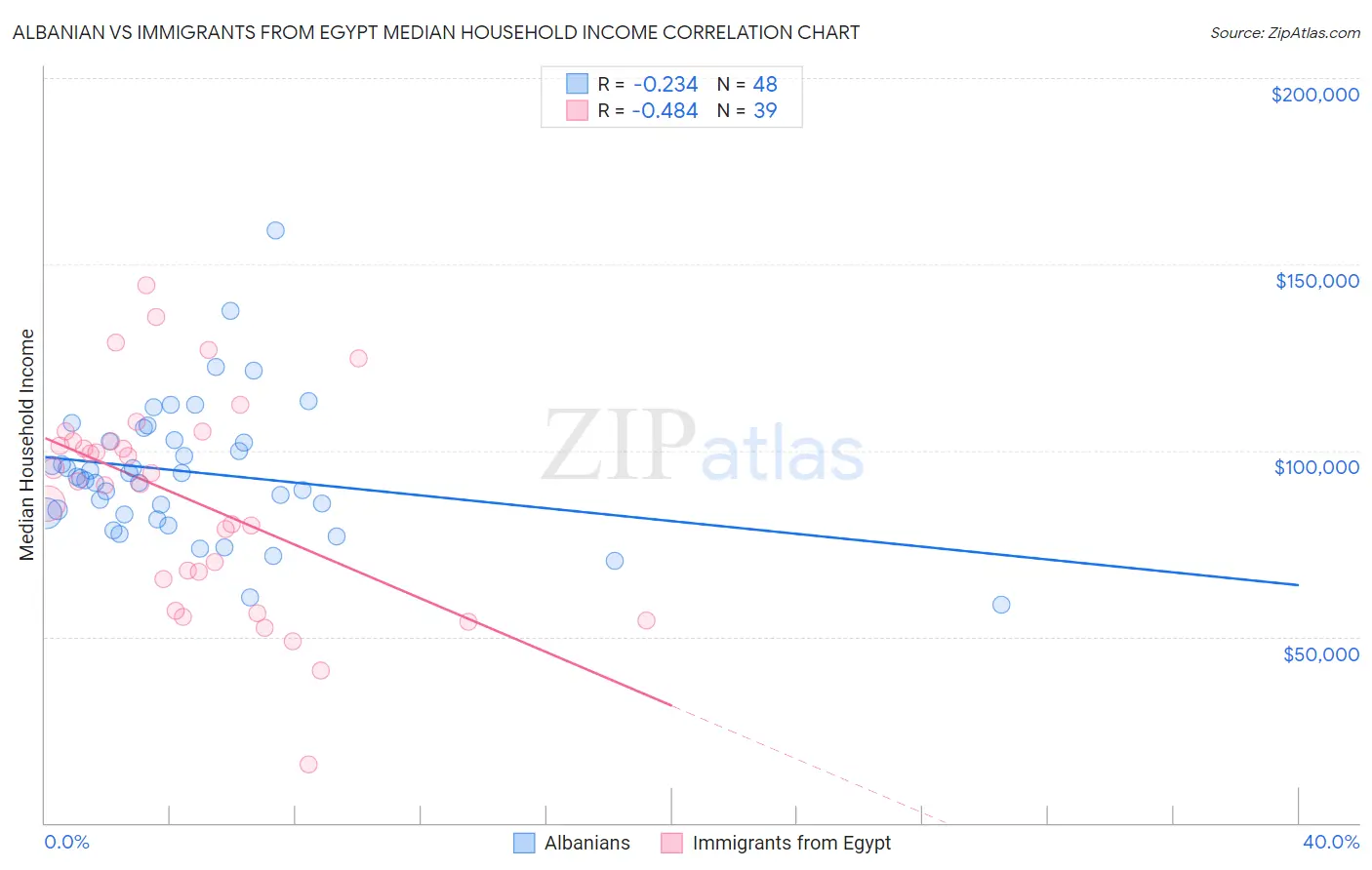 Albanian vs Immigrants from Egypt Median Household Income