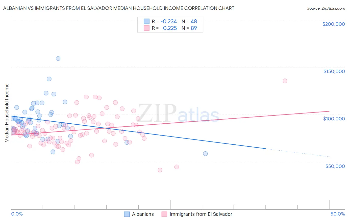 Albanian vs Immigrants from El Salvador Median Household Income