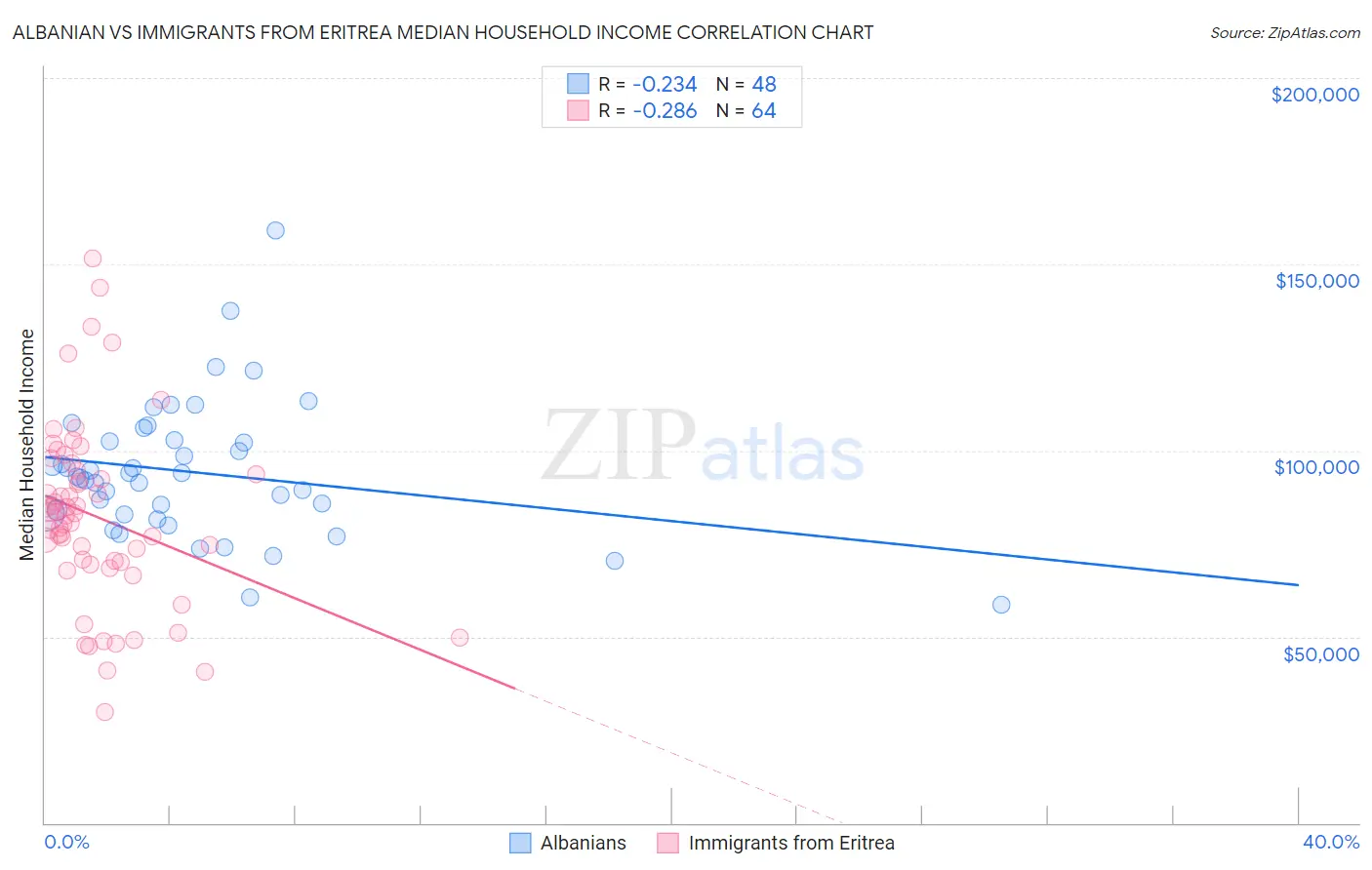 Albanian vs Immigrants from Eritrea Median Household Income