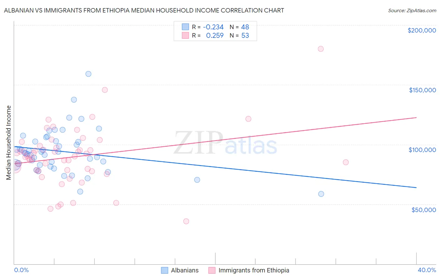 Albanian vs Immigrants from Ethiopia Median Household Income