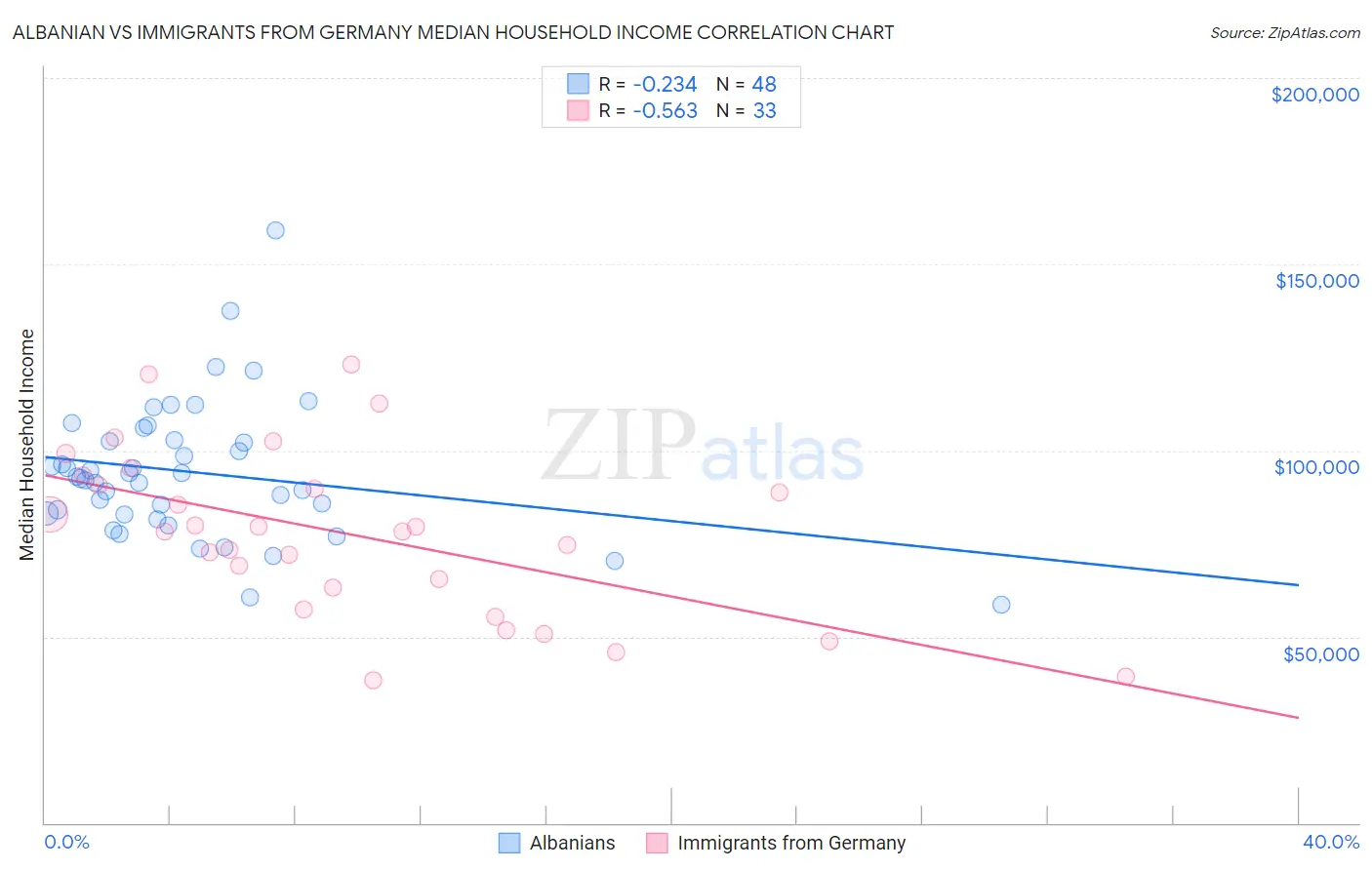 Albanian vs Immigrants from Germany Median Household Income