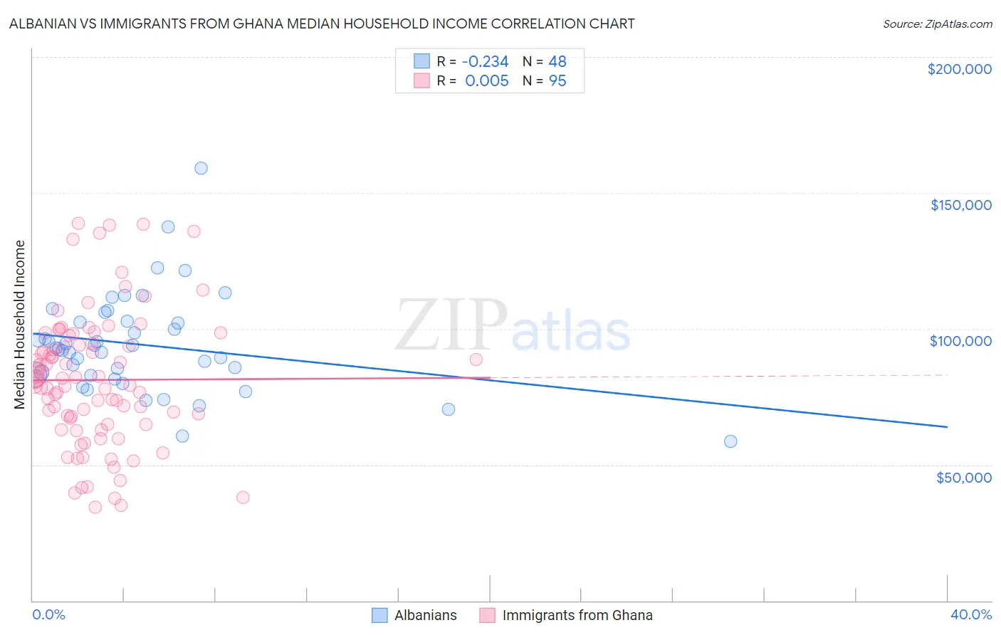 Albanian vs Immigrants from Ghana Median Household Income