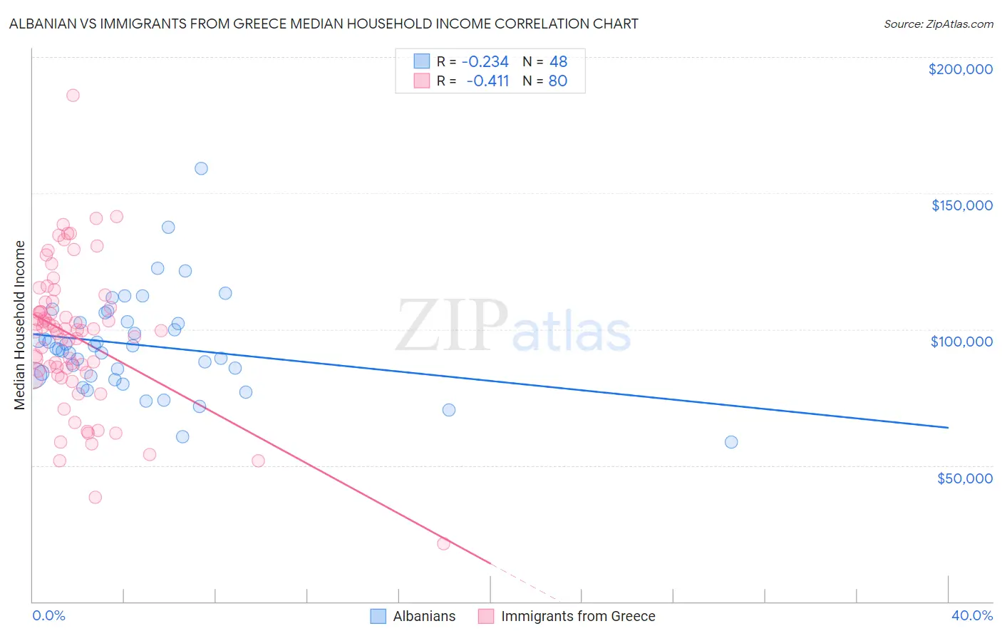 Albanian vs Immigrants from Greece Median Household Income