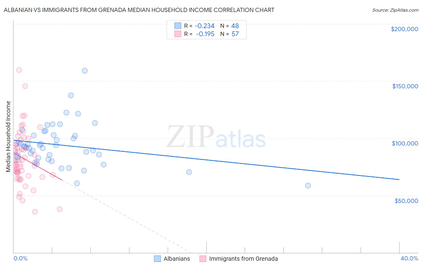 Albanian vs Immigrants from Grenada Median Household Income