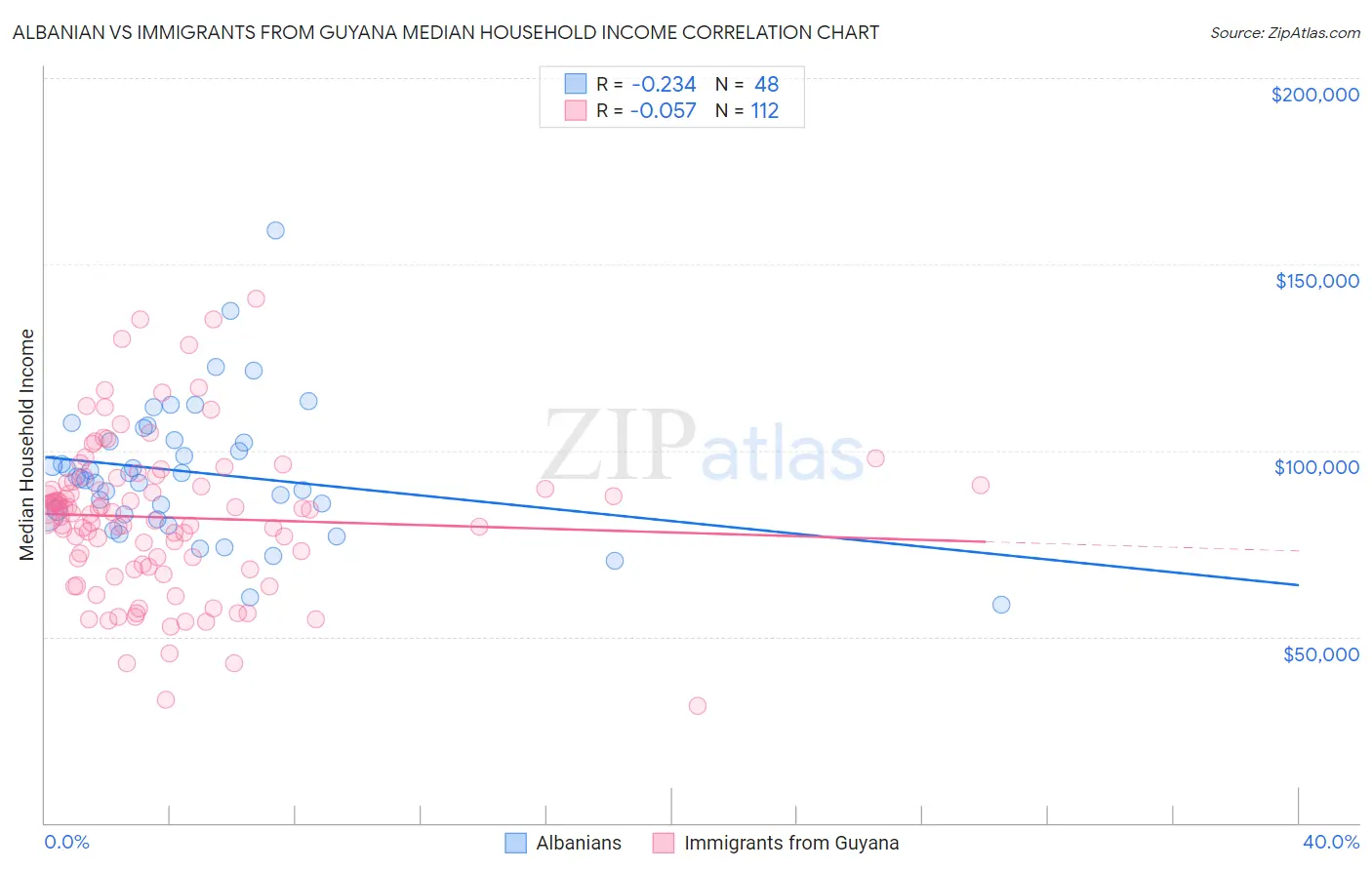 Albanian vs Immigrants from Guyana Median Household Income