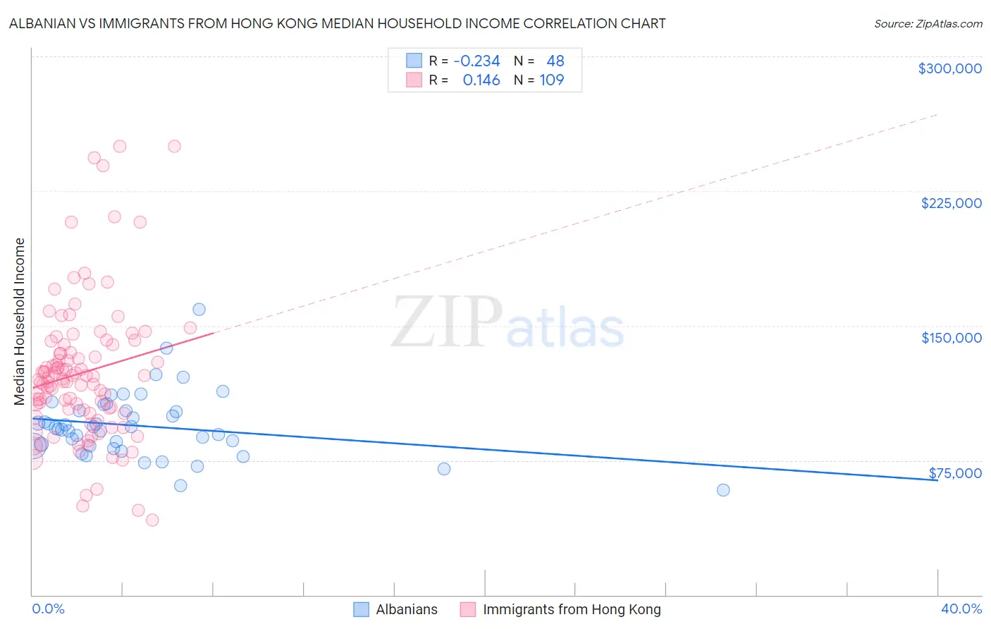 Albanian vs Immigrants from Hong Kong Median Household Income