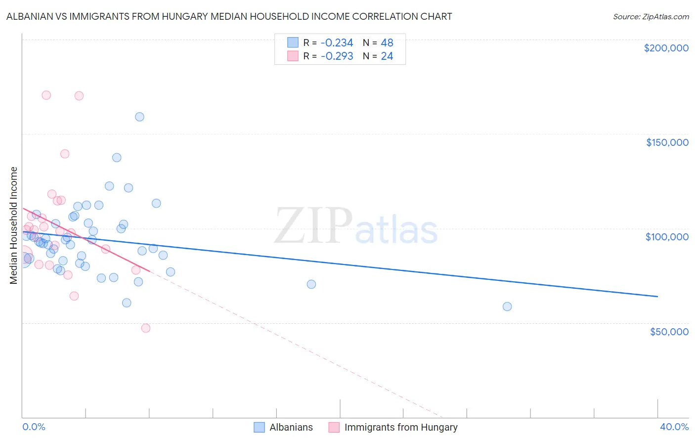 Albanian vs Immigrants from Hungary Median Household Income