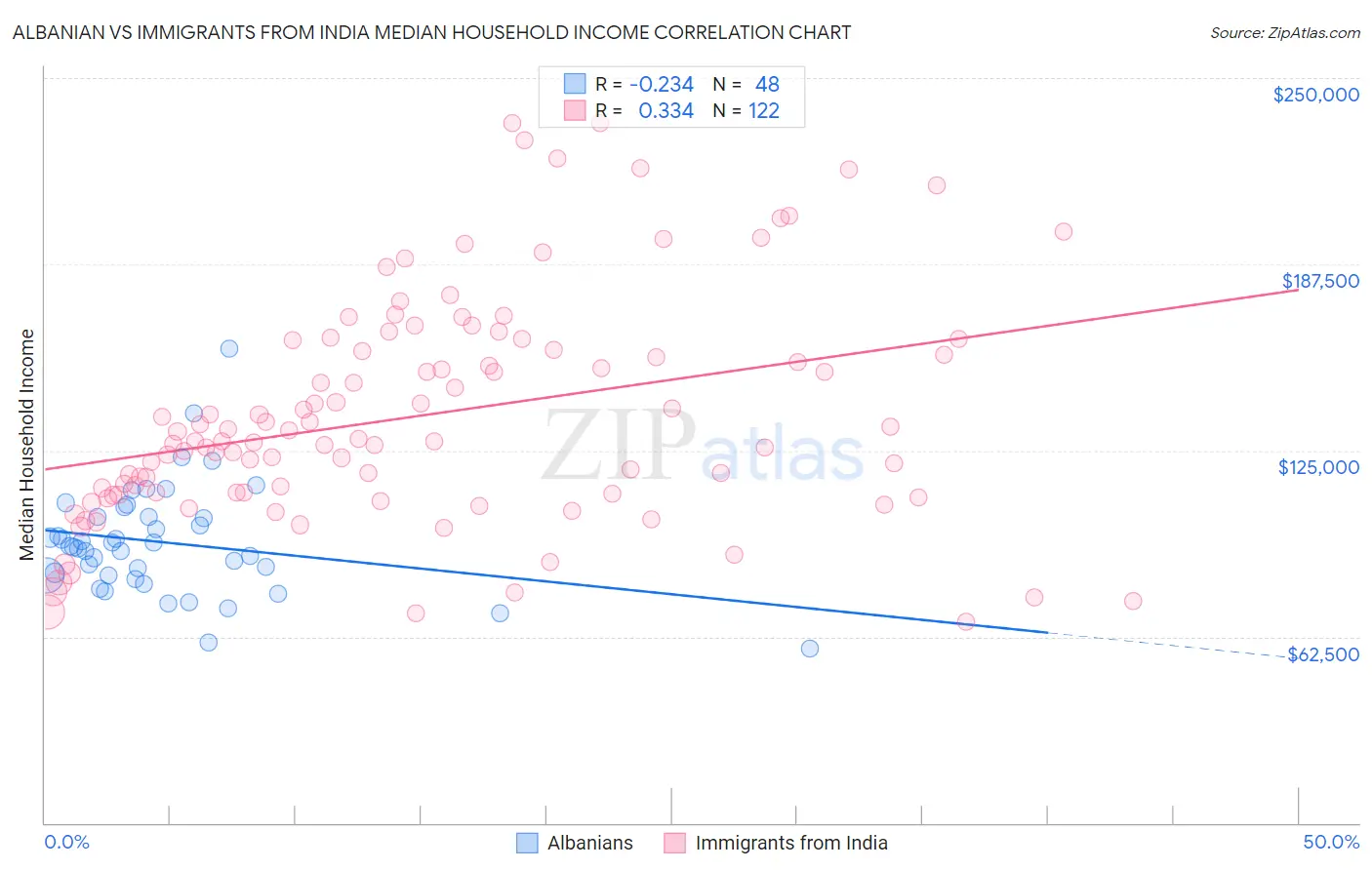 Albanian vs Immigrants from India Median Household Income