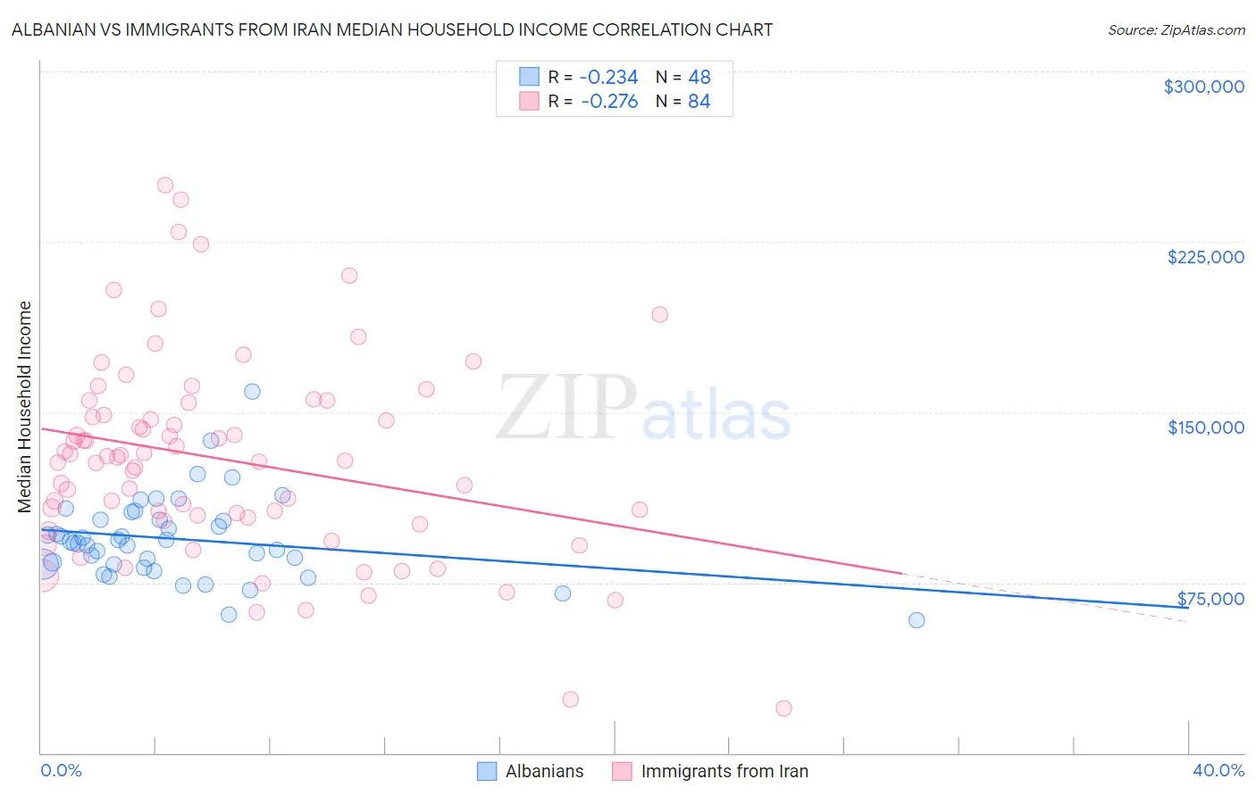 Albanian vs Immigrants from Iran Median Household Income