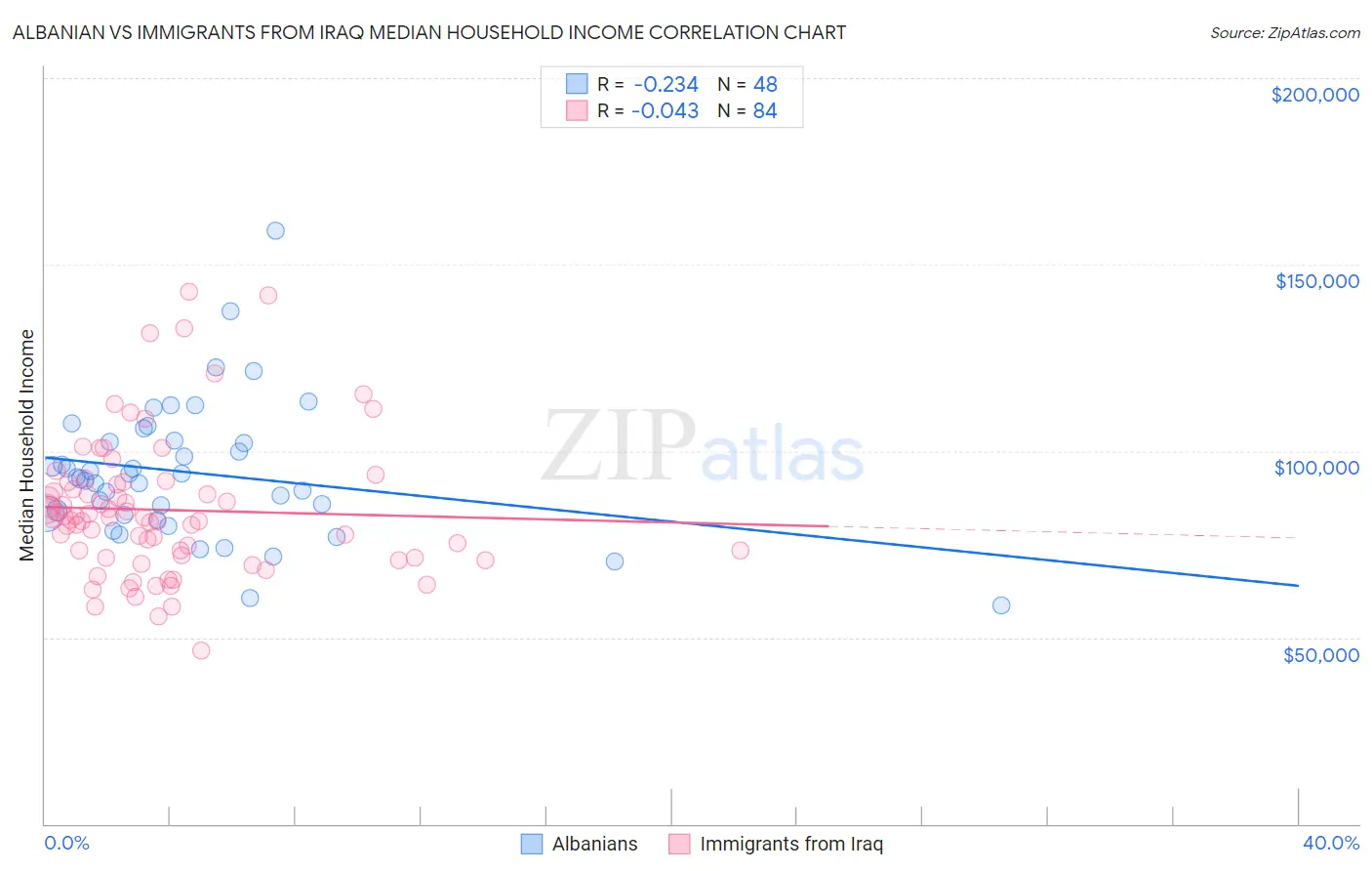 Albanian vs Immigrants from Iraq Median Household Income