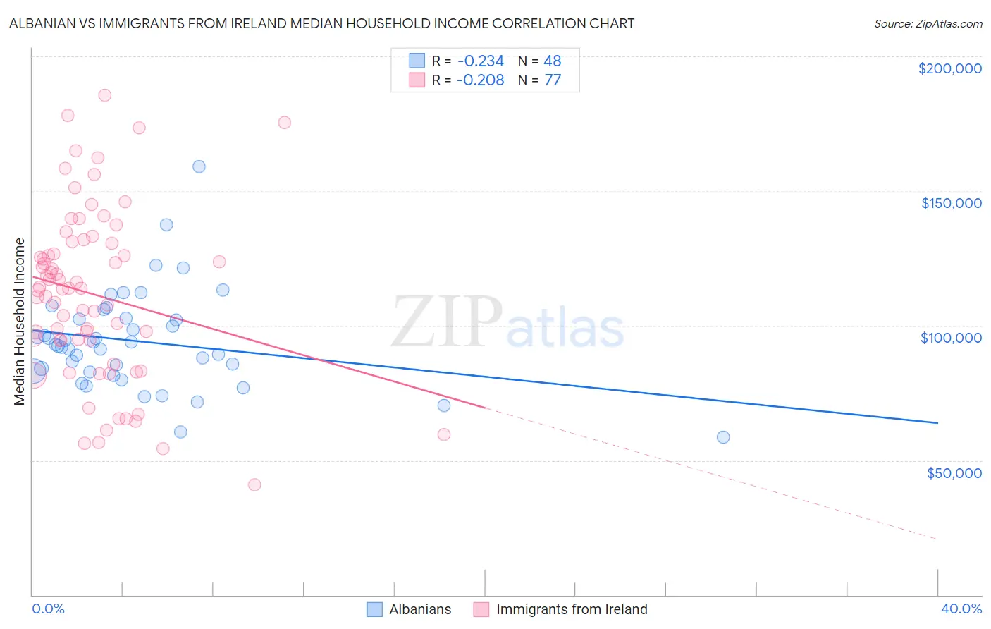 Albanian vs Immigrants from Ireland Median Household Income