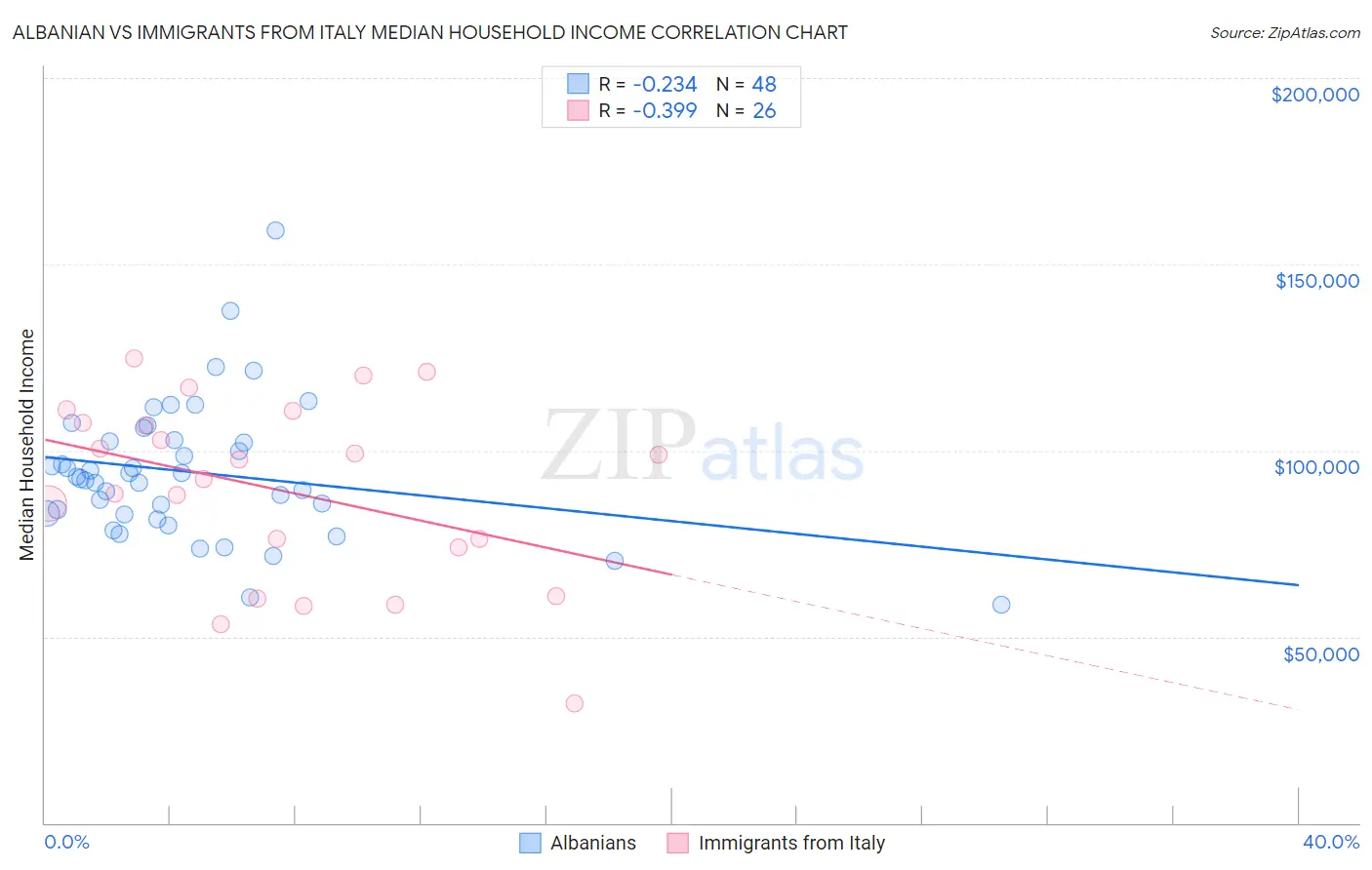 Albanian vs Immigrants from Italy Median Household Income