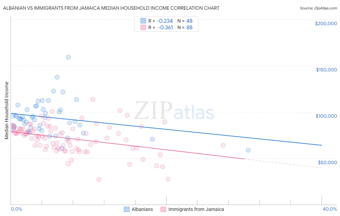 Albanian vs Immigrants from Jamaica Median Household Income