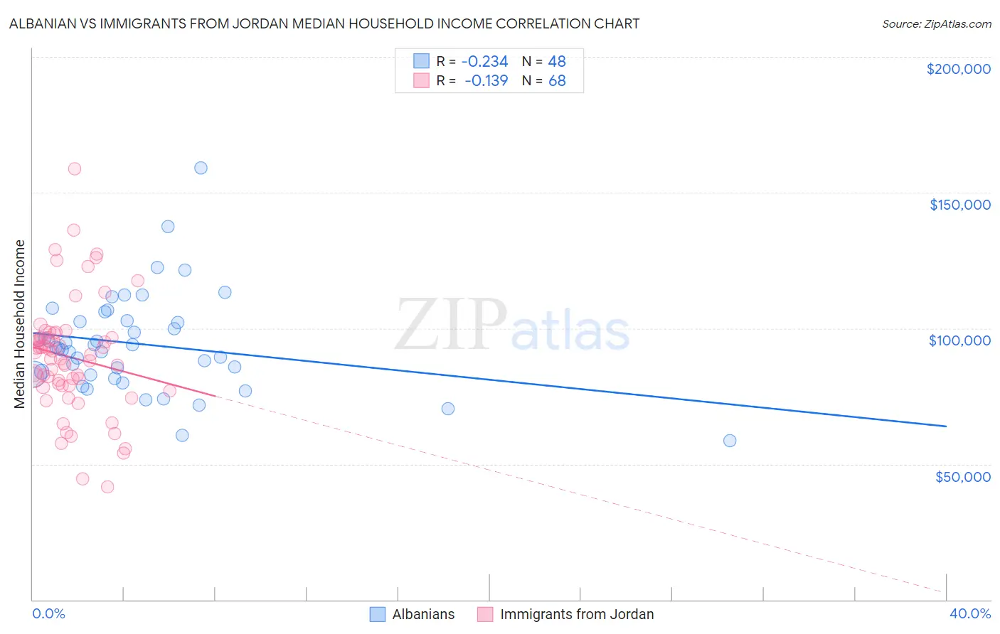 Albanian vs Immigrants from Jordan Median Household Income