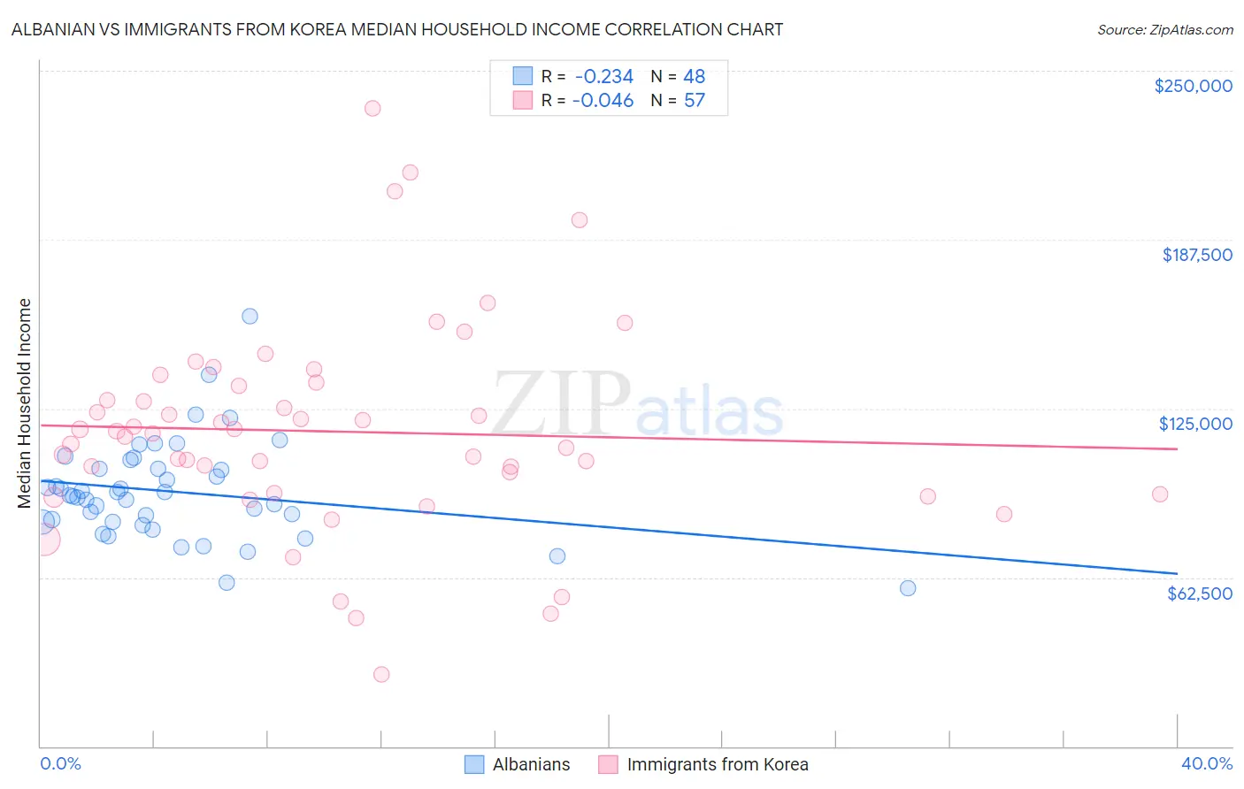 Albanian vs Immigrants from Korea Median Household Income
