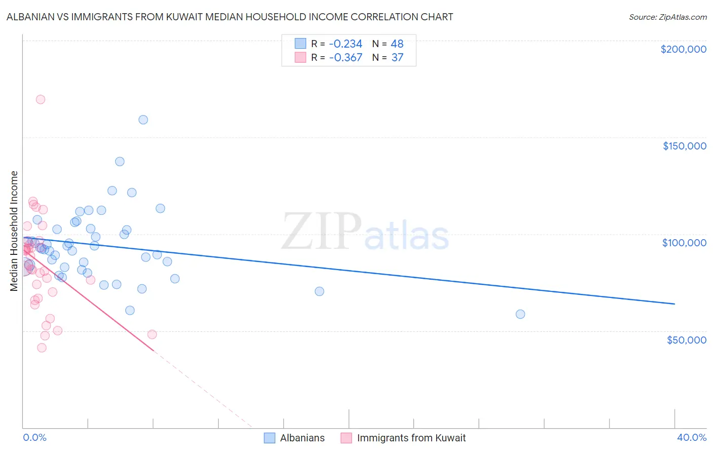 Albanian vs Immigrants from Kuwait Median Household Income