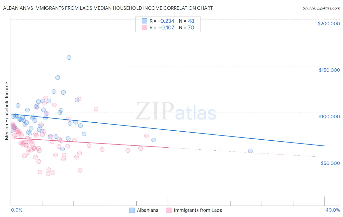 Albanian vs Immigrants from Laos Median Household Income