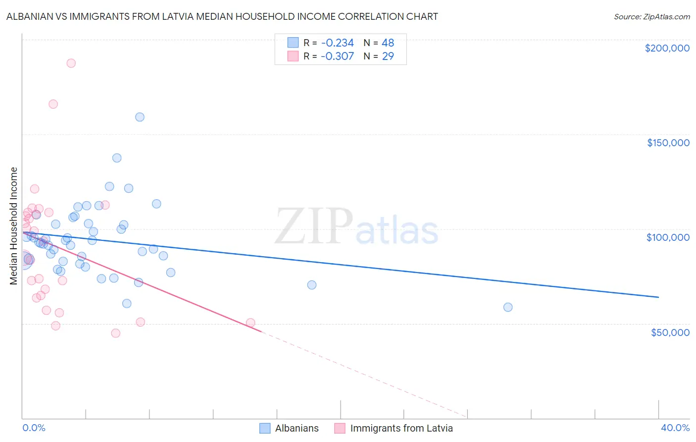 Albanian vs Immigrants from Latvia Median Household Income