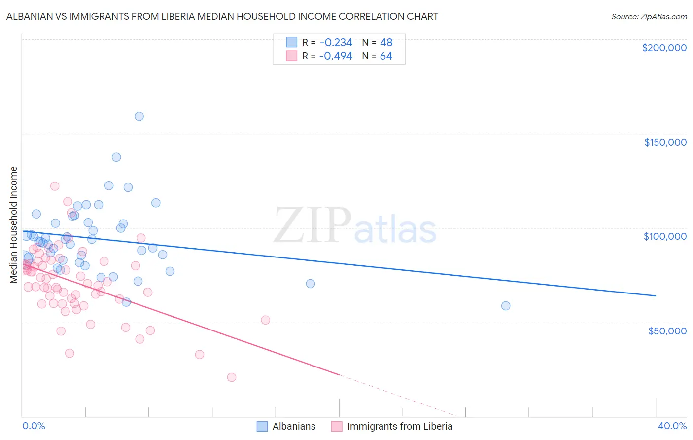 Albanian vs Immigrants from Liberia Median Household Income