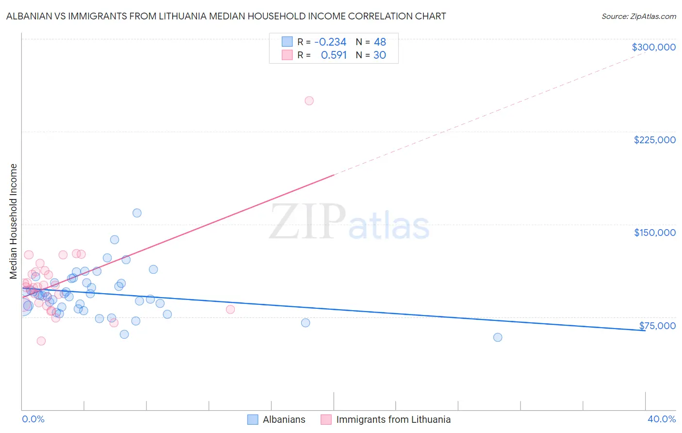 Albanian vs Immigrants from Lithuania Median Household Income