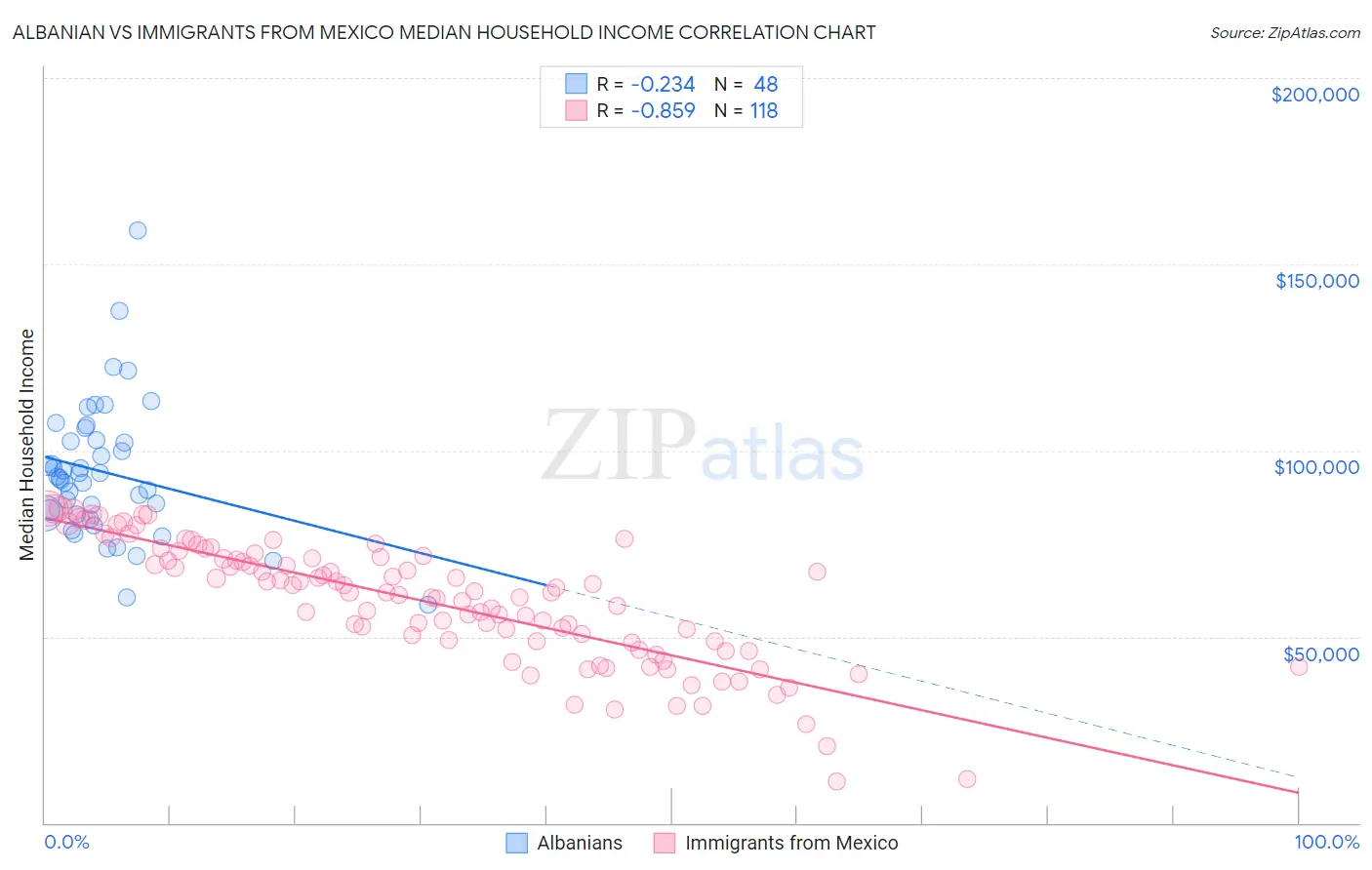 Albanian vs Immigrants from Mexico Median Household Income
