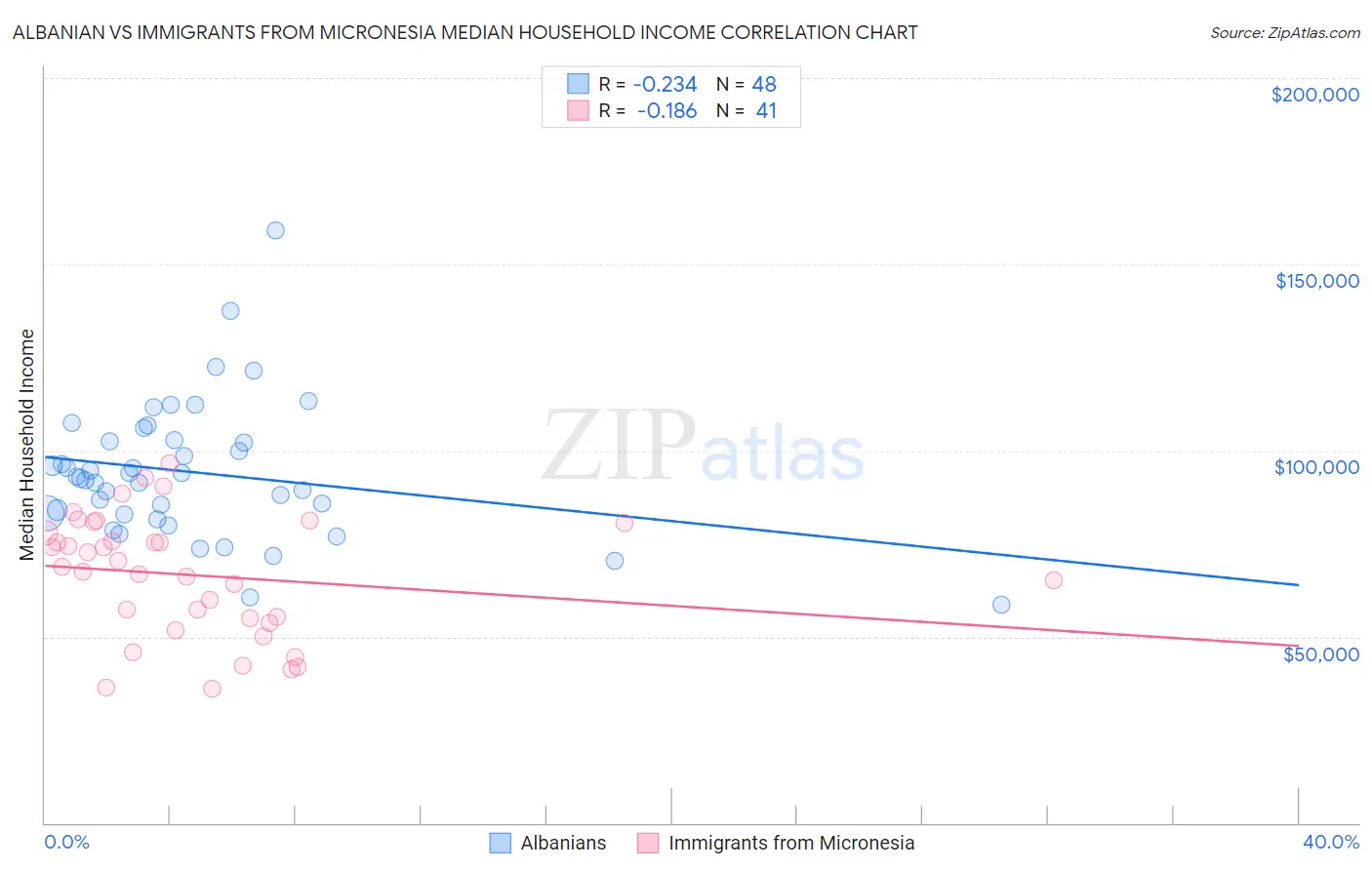 Albanian vs Immigrants from Micronesia Median Household Income