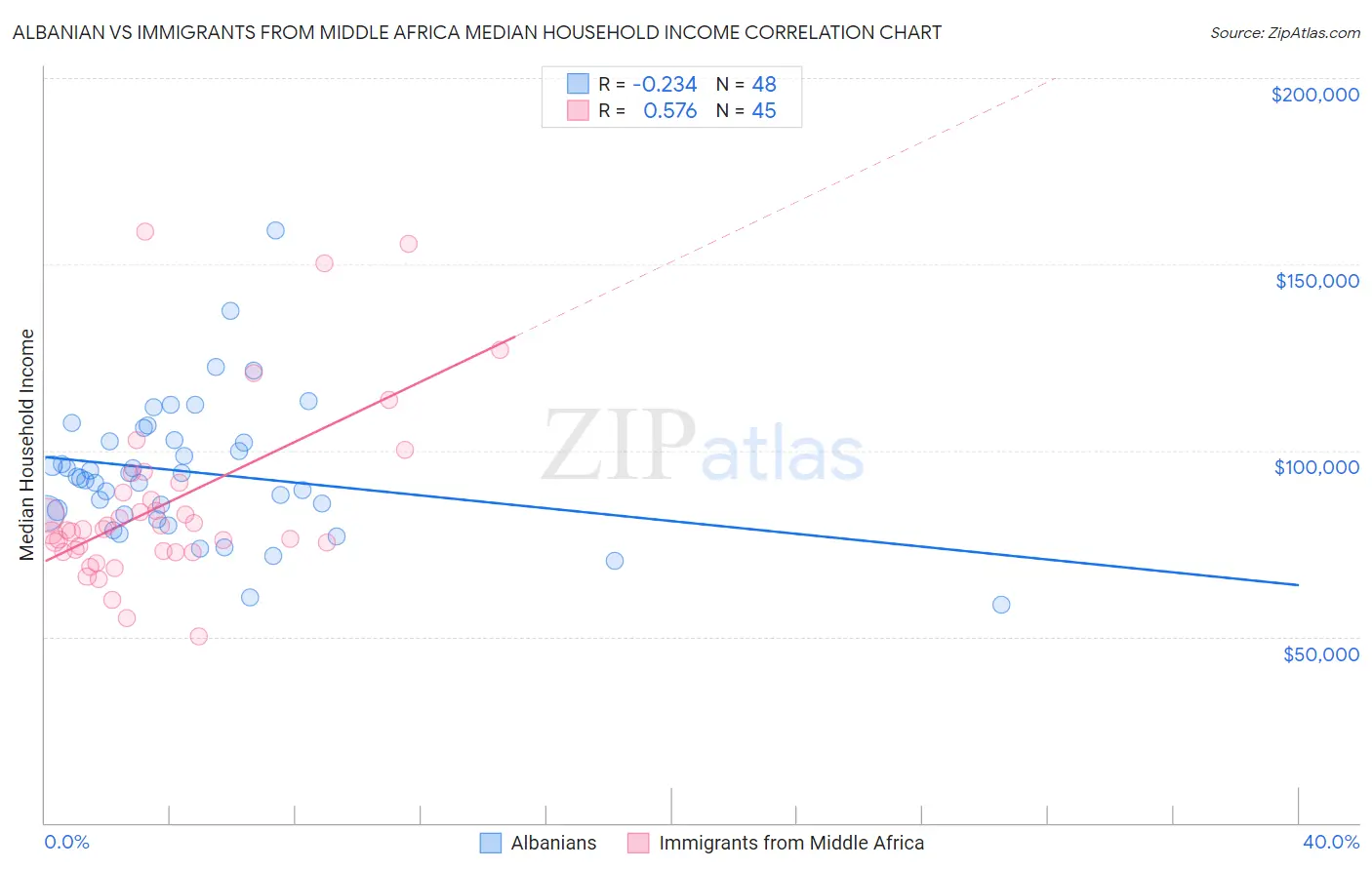 Albanian vs Immigrants from Middle Africa Median Household Income