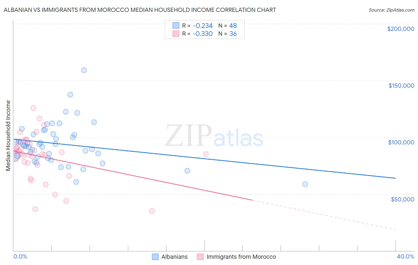 Albanian vs Immigrants from Morocco Median Household Income