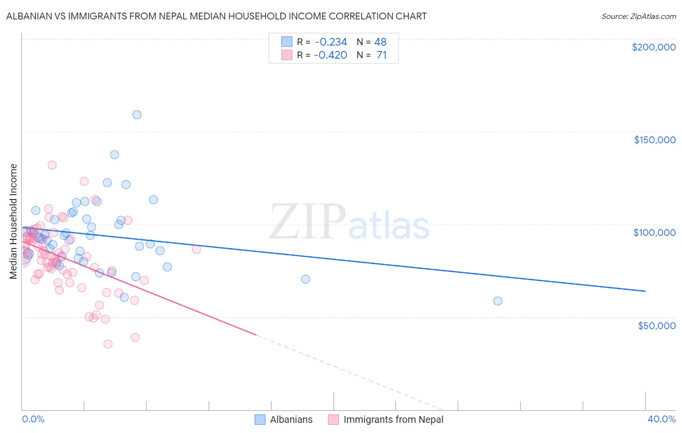 Albanian vs Immigrants from Nepal Median Household Income