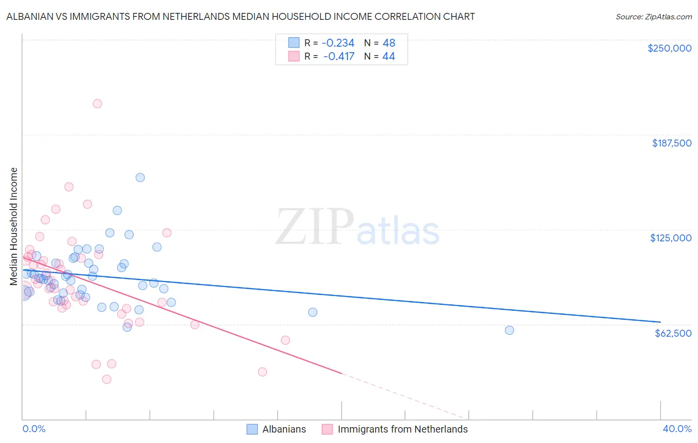 Albanian vs Immigrants from Netherlands Median Household Income