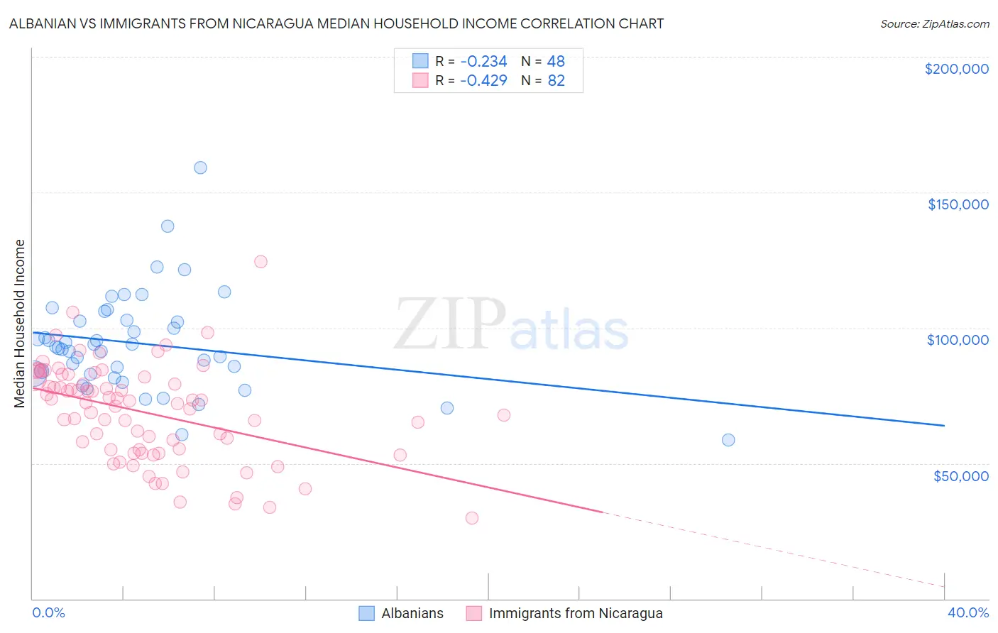 Albanian vs Immigrants from Nicaragua Median Household Income