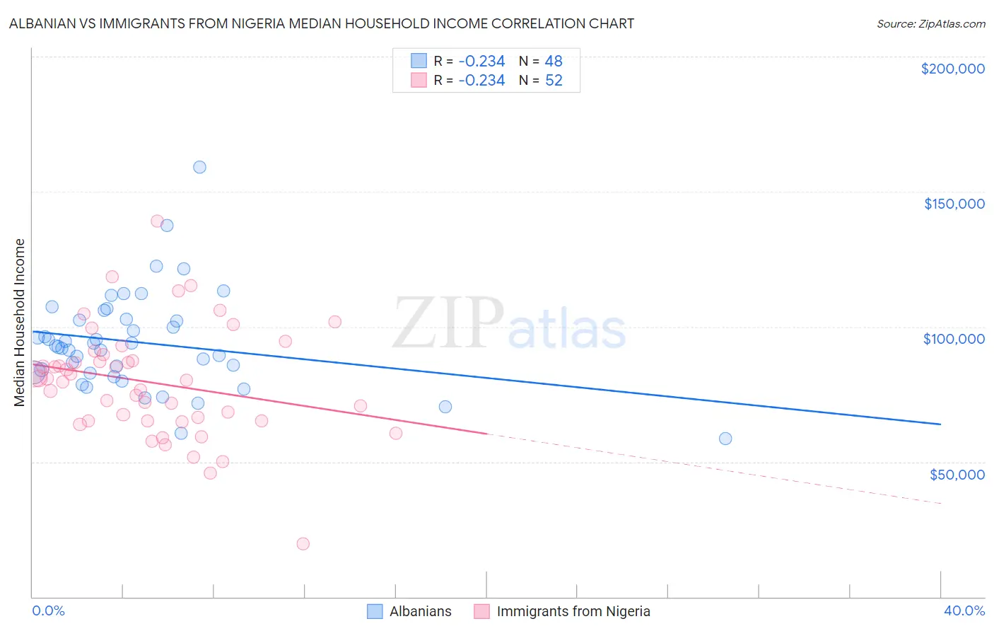 Albanian vs Immigrants from Nigeria Median Household Income