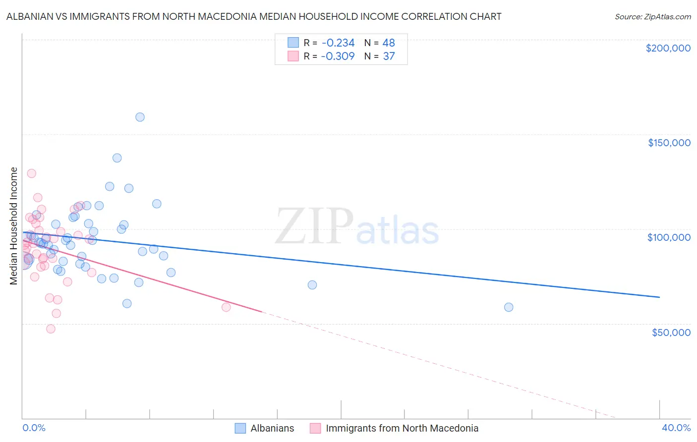 Albanian vs Immigrants from North Macedonia Median Household Income