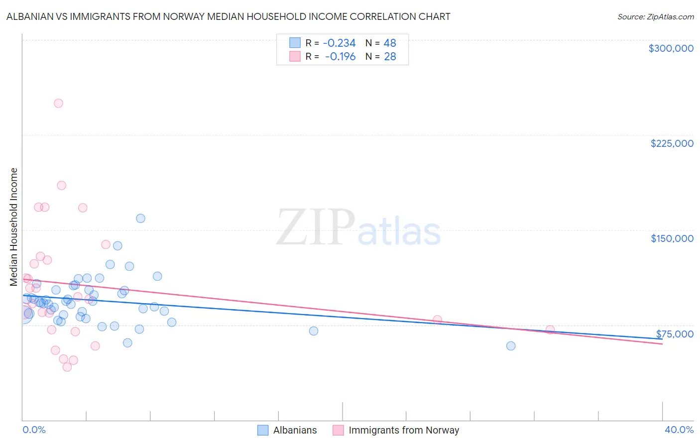 Albanian vs Immigrants from Norway Median Household Income