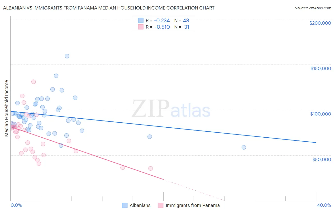 Albanian vs Immigrants from Panama Median Household Income