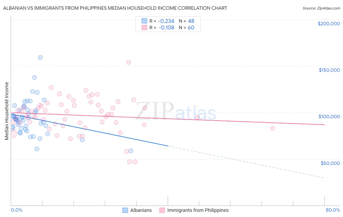 Albanian vs Immigrants from Philippines Median Household Income