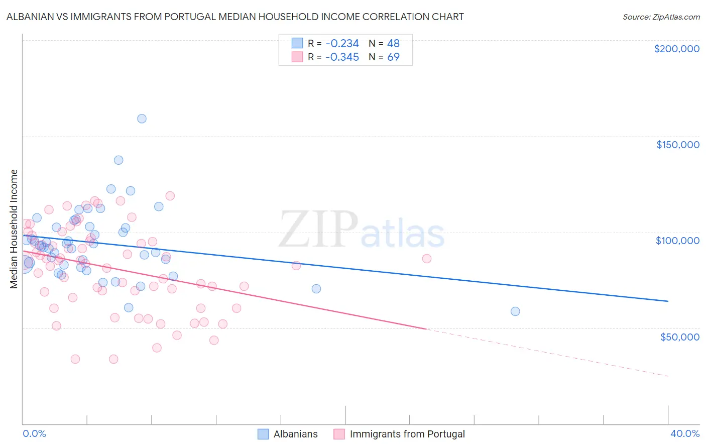 Albanian vs Immigrants from Portugal Median Household Income