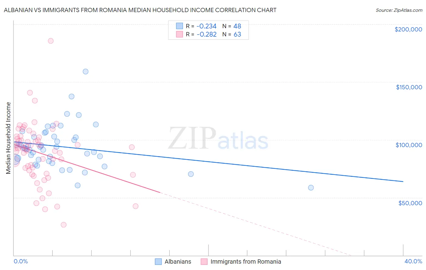 Albanian vs Immigrants from Romania Median Household Income