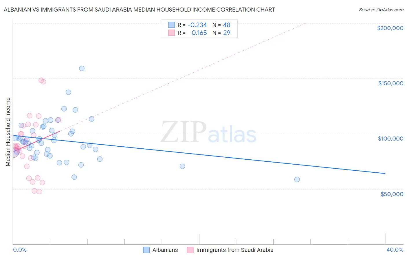 Albanian vs Immigrants from Saudi Arabia Median Household Income