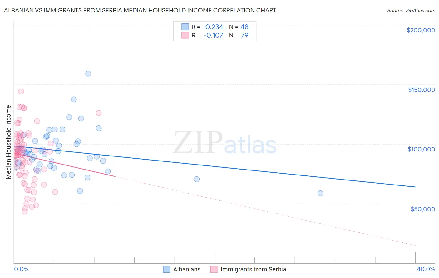 Albanian vs Immigrants from Serbia Median Household Income