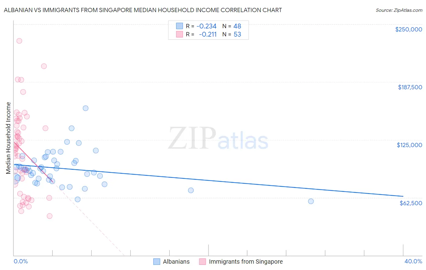 Albanian vs Immigrants from Singapore Median Household Income