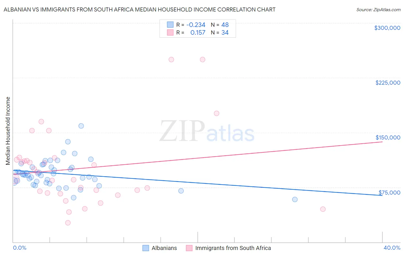 Albanian vs Immigrants from South Africa Median Household Income