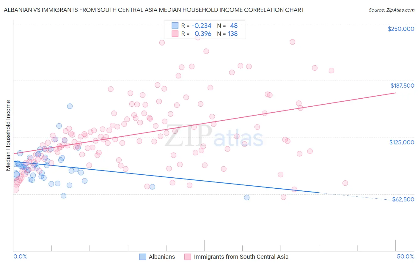 Albanian vs Immigrants from South Central Asia Median Household Income