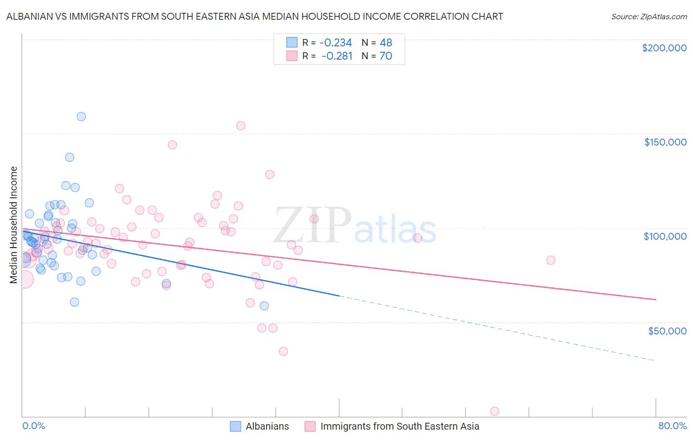Albanian vs Immigrants from South Eastern Asia Median Household Income