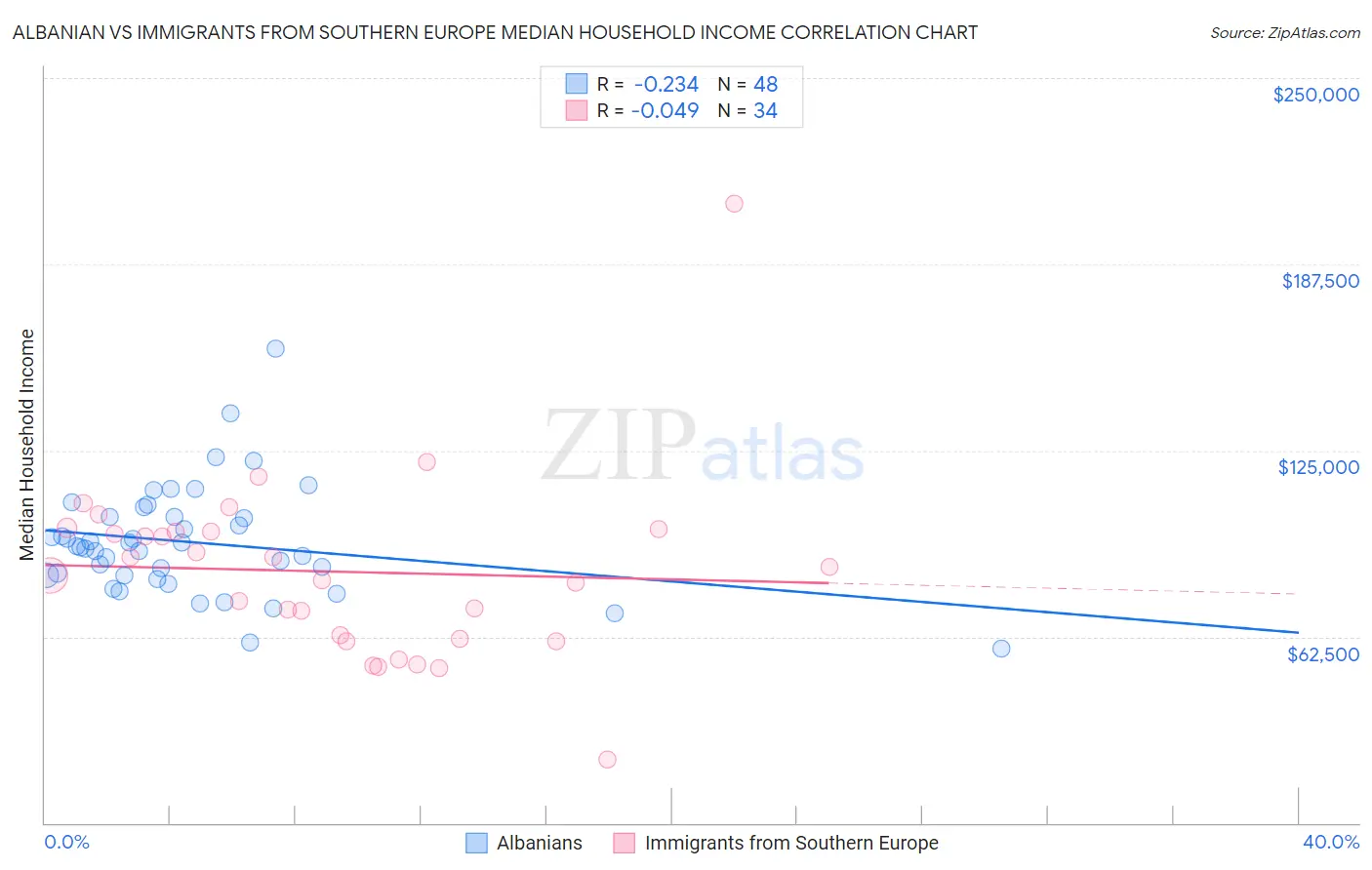 Albanian vs Immigrants from Southern Europe Median Household Income