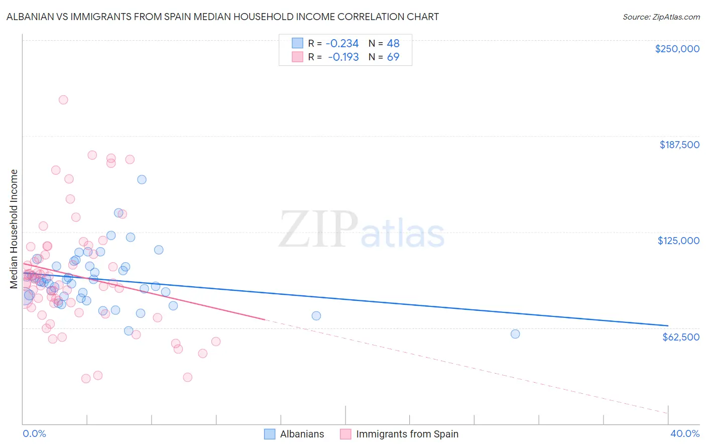 Albanian vs Immigrants from Spain Median Household Income